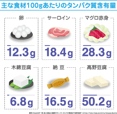 食べ物 タンパク質 高タンパクを手軽にしっかり摂取！ タンパク質が豊富なおすすめ食材を紹介｜コラム｜サツドラ（サッポロドラッグストアー）