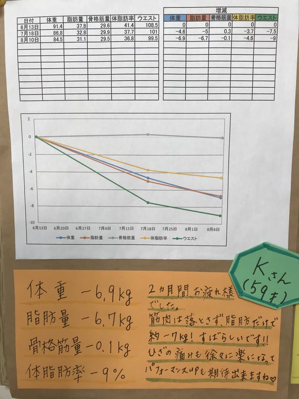 膝の痛みもとれて、リバウンドなし！